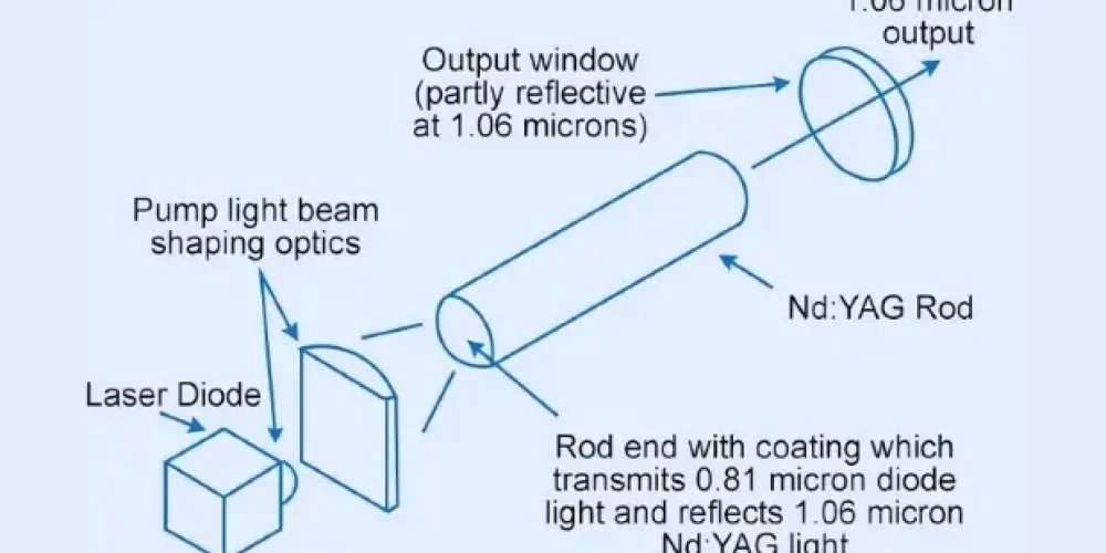 Both are widely used in various applications such as medical treatments, industrial manufacturing, and scientific research.