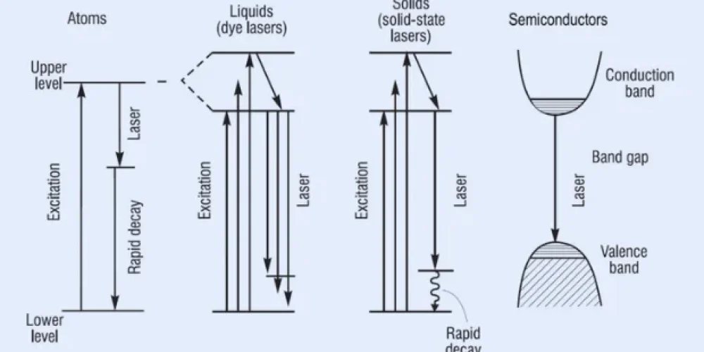 Unlike ordinary light, which disperses in all directions, laser light is highly concentrated and coherent, meaning the light waves move in a synchronized manner.